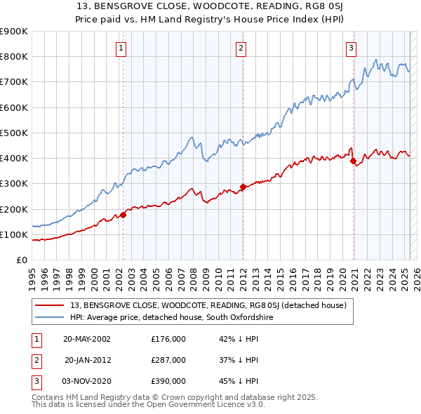 13, BENSGROVE CLOSE, WOODCOTE, READING, RG8 0SJ: Price paid vs HM Land Registry's House Price Index