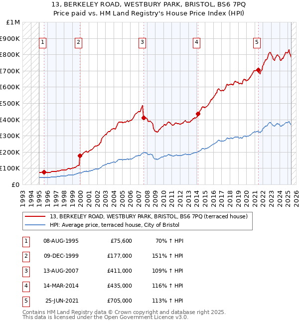 13, BERKELEY ROAD, WESTBURY PARK, BRISTOL, BS6 7PQ: Price paid vs HM Land Registry's House Price Index