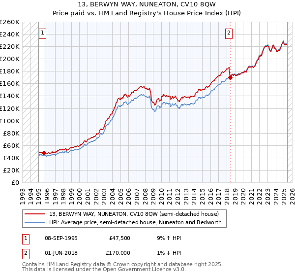 13, BERWYN WAY, NUNEATON, CV10 8QW: Price paid vs HM Land Registry's House Price Index