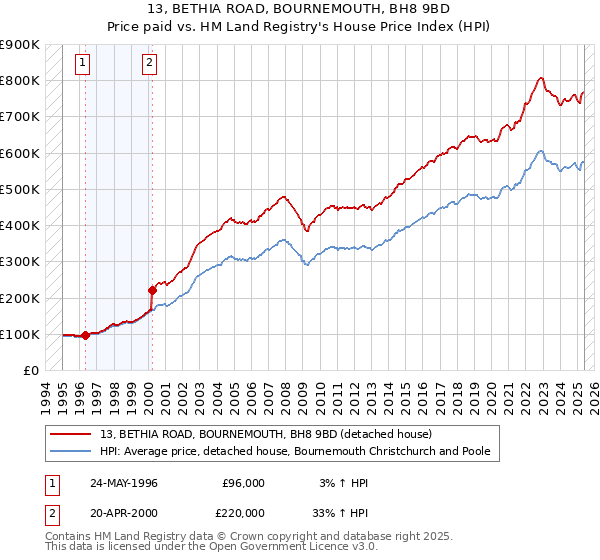 13, BETHIA ROAD, BOURNEMOUTH, BH8 9BD: Price paid vs HM Land Registry's House Price Index