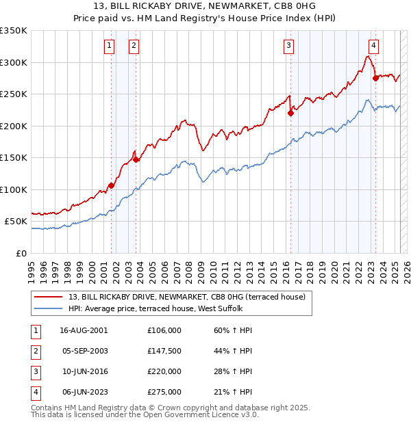 13, BILL RICKABY DRIVE, NEWMARKET, CB8 0HG: Price paid vs HM Land Registry's House Price Index