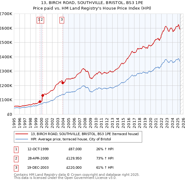 13, BIRCH ROAD, SOUTHVILLE, BRISTOL, BS3 1PE: Price paid vs HM Land Registry's House Price Index