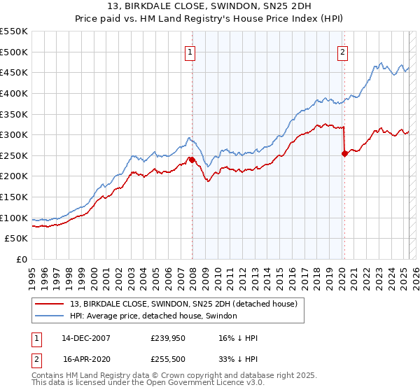 13, BIRKDALE CLOSE, SWINDON, SN25 2DH: Price paid vs HM Land Registry's House Price Index