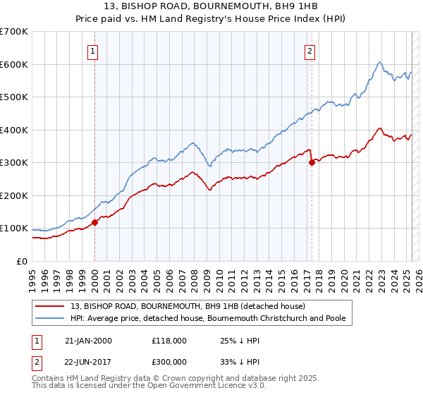 13, BISHOP ROAD, BOURNEMOUTH, BH9 1HB: Price paid vs HM Land Registry's House Price Index