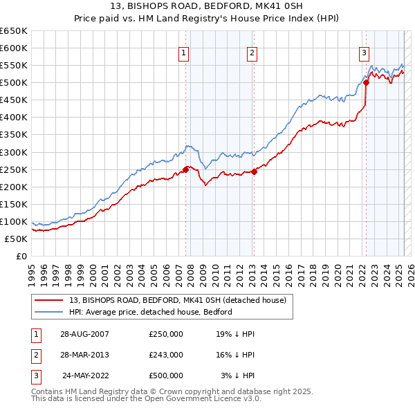 13, BISHOPS ROAD, BEDFORD, MK41 0SH: Price paid vs HM Land Registry's House Price Index