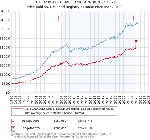 13, BLACKLAKE DRIVE, STOKE-ON-TRENT, ST3 7JL: Price paid vs HM Land Registry's House Price Index