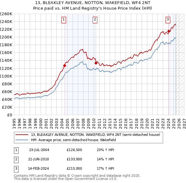 13, BLEAKLEY AVENUE, NOTTON, WAKEFIELD, WF4 2NT: Price paid vs HM Land Registry's House Price Index