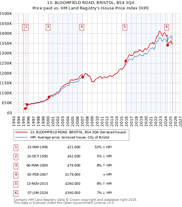13, BLOOMFIELD ROAD, BRISTOL, BS4 3QA: Price paid vs HM Land Registry's House Price Index