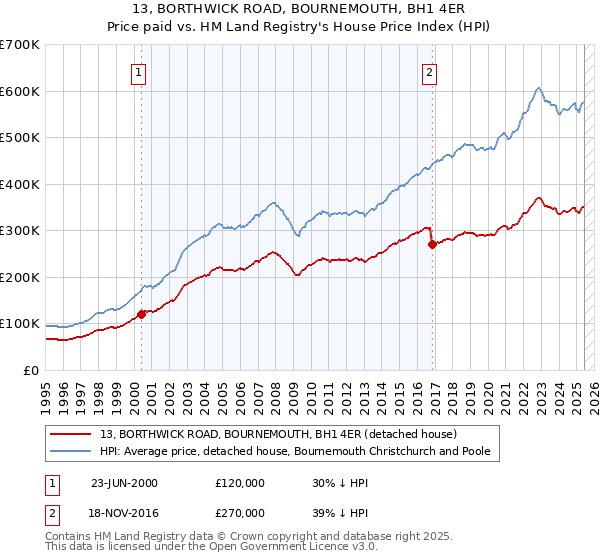 13, BORTHWICK ROAD, BOURNEMOUTH, BH1 4ER: Price paid vs HM Land Registry's House Price Index