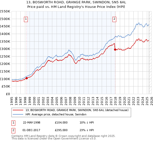 13, BOSWORTH ROAD, GRANGE PARK, SWINDON, SN5 6AL: Price paid vs HM Land Registry's House Price Index