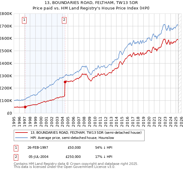 13, BOUNDARIES ROAD, FELTHAM, TW13 5DR: Price paid vs HM Land Registry's House Price Index
