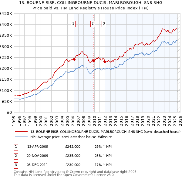 13, BOURNE RISE, COLLINGBOURNE DUCIS, MARLBOROUGH, SN8 3HG: Price paid vs HM Land Registry's House Price Index