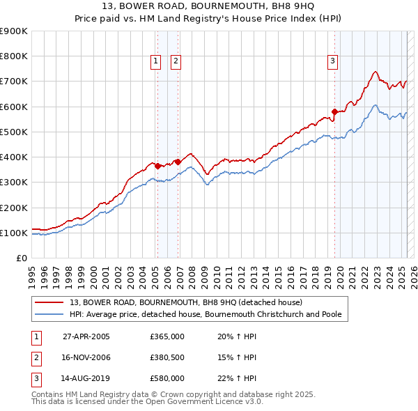 13, BOWER ROAD, BOURNEMOUTH, BH8 9HQ: Price paid vs HM Land Registry's House Price Index