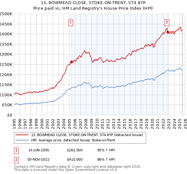 13, BOWMEAD CLOSE, STOKE-ON-TRENT, ST4 8YP: Price paid vs HM Land Registry's House Price Index