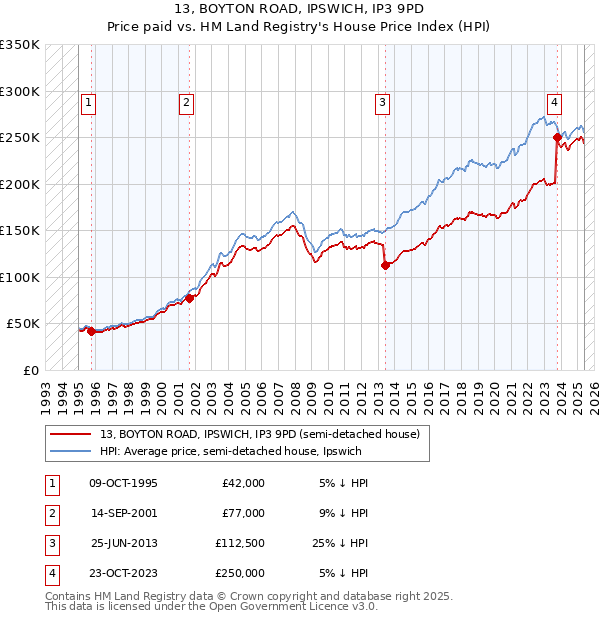 13, BOYTON ROAD, IPSWICH, IP3 9PD: Price paid vs HM Land Registry's House Price Index