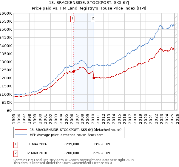 13, BRACKENSIDE, STOCKPORT, SK5 6YJ: Price paid vs HM Land Registry's House Price Index