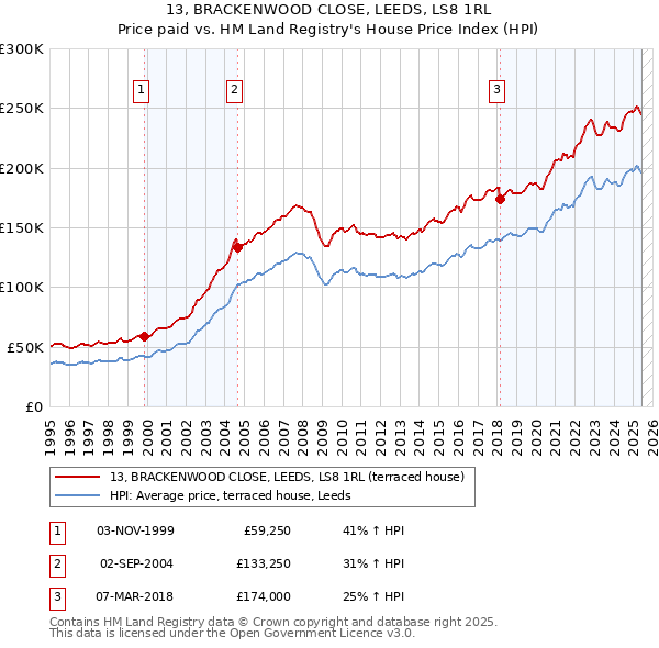 13, BRACKENWOOD CLOSE, LEEDS, LS8 1RL: Price paid vs HM Land Registry's House Price Index