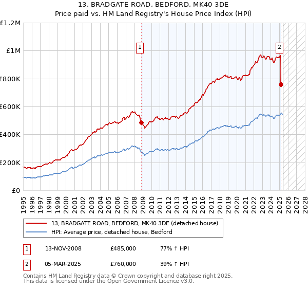13, BRADGATE ROAD, BEDFORD, MK40 3DE: Price paid vs HM Land Registry's House Price Index