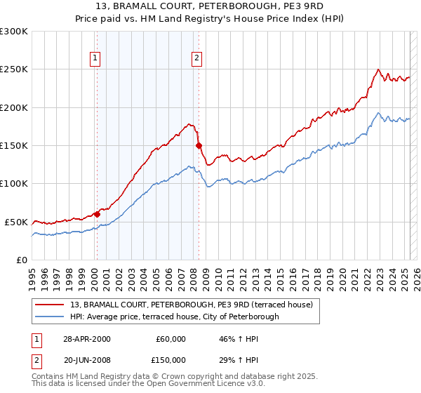 13, BRAMALL COURT, PETERBOROUGH, PE3 9RD: Price paid vs HM Land Registry's House Price Index