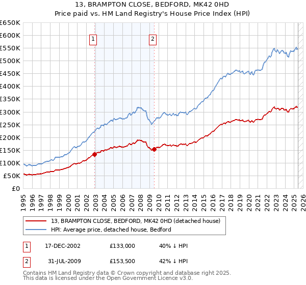 13, BRAMPTON CLOSE, BEDFORD, MK42 0HD: Price paid vs HM Land Registry's House Price Index
