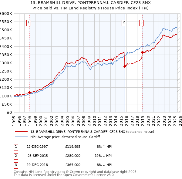 13, BRAMSHILL DRIVE, PONTPRENNAU, CARDIFF, CF23 8NX: Price paid vs HM Land Registry's House Price Index