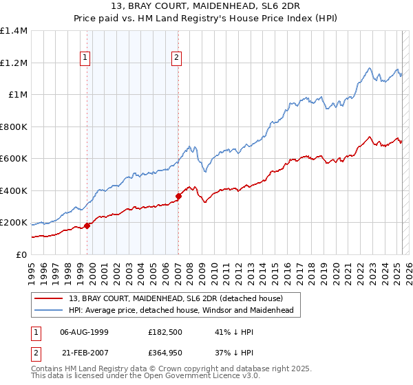 13, BRAY COURT, MAIDENHEAD, SL6 2DR: Price paid vs HM Land Registry's House Price Index