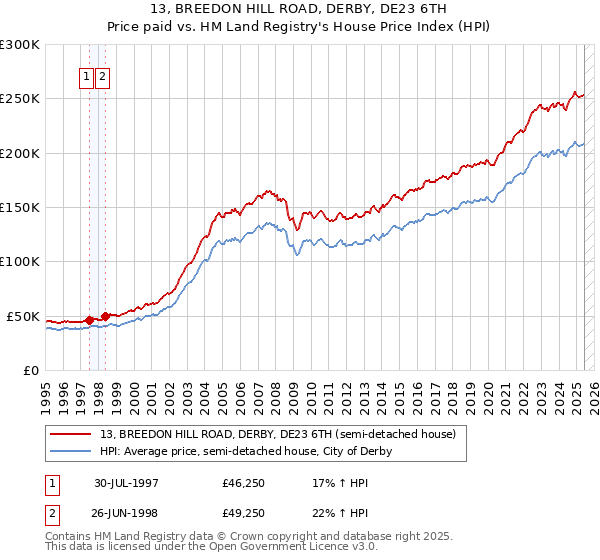13, BREEDON HILL ROAD, DERBY, DE23 6TH: Price paid vs HM Land Registry's House Price Index