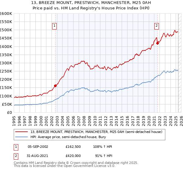 13, BREEZE MOUNT, PRESTWICH, MANCHESTER, M25 0AH: Price paid vs HM Land Registry's House Price Index