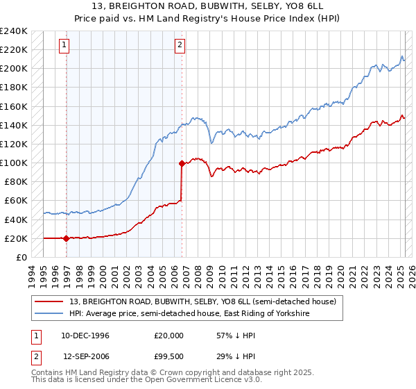 13, BREIGHTON ROAD, BUBWITH, SELBY, YO8 6LL: Price paid vs HM Land Registry's House Price Index