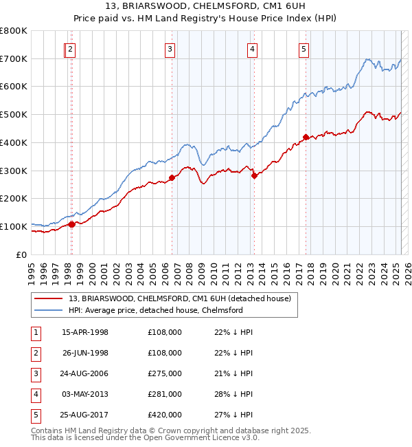 13, BRIARSWOOD, CHELMSFORD, CM1 6UH: Price paid vs HM Land Registry's House Price Index