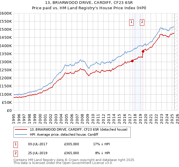 13, BRIARWOOD DRIVE, CARDIFF, CF23 6SR: Price paid vs HM Land Registry's House Price Index