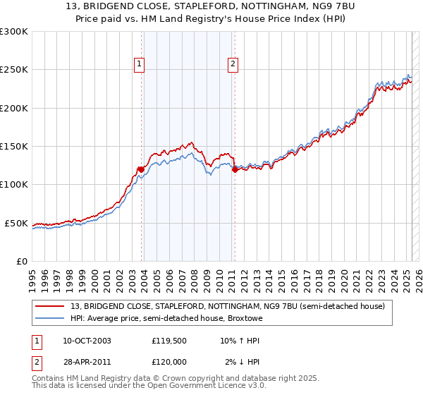 13, BRIDGEND CLOSE, STAPLEFORD, NOTTINGHAM, NG9 7BU: Price paid vs HM Land Registry's House Price Index