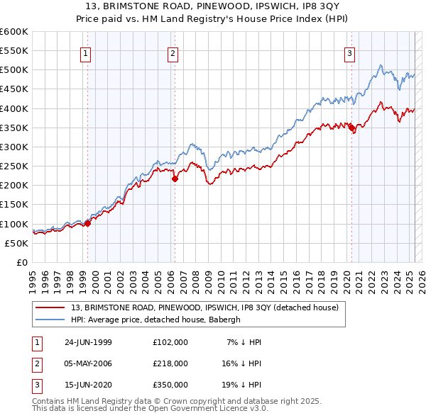 13, BRIMSTONE ROAD, PINEWOOD, IPSWICH, IP8 3QY: Price paid vs HM Land Registry's House Price Index