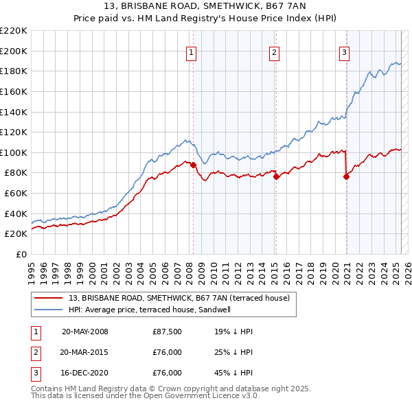 13, BRISBANE ROAD, SMETHWICK, B67 7AN: Price paid vs HM Land Registry's House Price Index