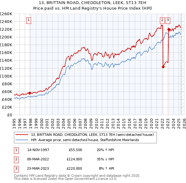 13, BRITTAIN ROAD, CHEDDLETON, LEEK, ST13 7EH: Price paid vs HM Land Registry's House Price Index