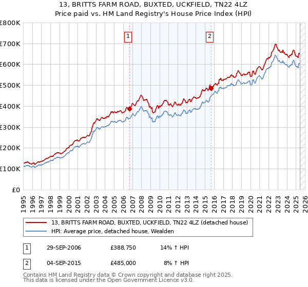 13, BRITTS FARM ROAD, BUXTED, UCKFIELD, TN22 4LZ: Price paid vs HM Land Registry's House Price Index