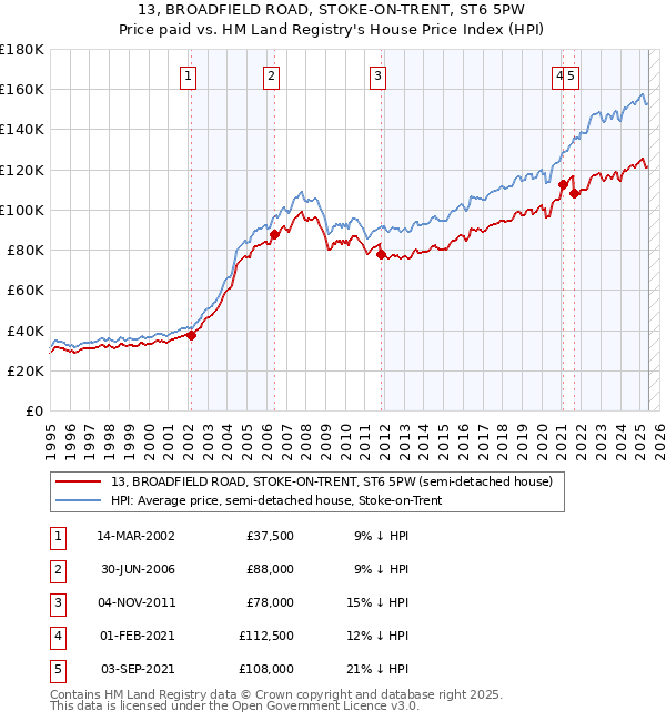 13, BROADFIELD ROAD, STOKE-ON-TRENT, ST6 5PW: Price paid vs HM Land Registry's House Price Index