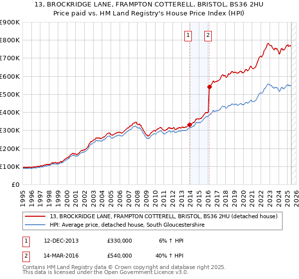 13, BROCKRIDGE LANE, FRAMPTON COTTERELL, BRISTOL, BS36 2HU: Price paid vs HM Land Registry's House Price Index