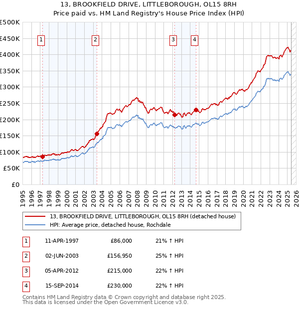 13, BROOKFIELD DRIVE, LITTLEBOROUGH, OL15 8RH: Price paid vs HM Land Registry's House Price Index