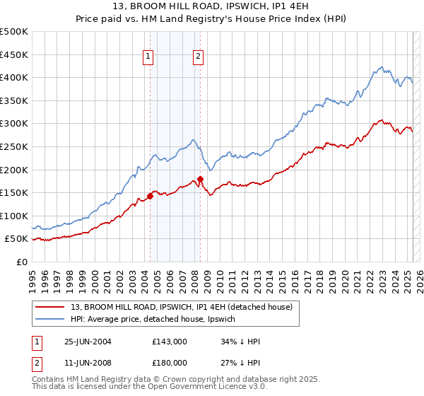 13, BROOM HILL ROAD, IPSWICH, IP1 4EH: Price paid vs HM Land Registry's House Price Index