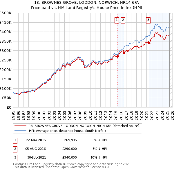 13, BROWNES GROVE, LODDON, NORWICH, NR14 6FA: Price paid vs HM Land Registry's House Price Index