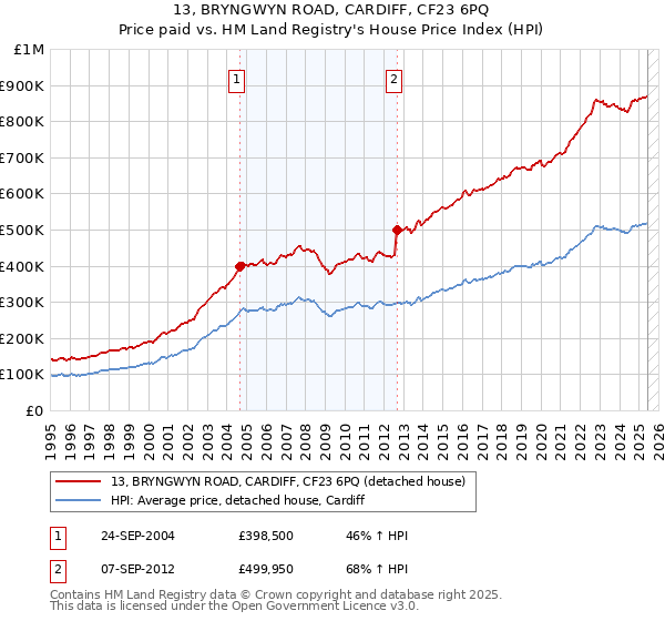 13, BRYNGWYN ROAD, CARDIFF, CF23 6PQ: Price paid vs HM Land Registry's House Price Index