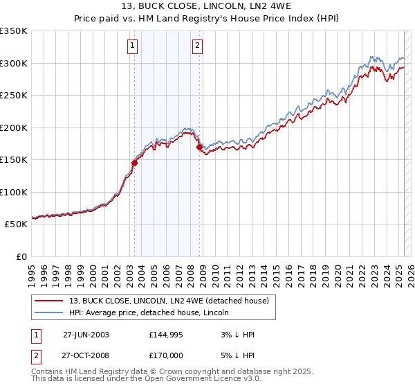 13, BUCK CLOSE, LINCOLN, LN2 4WE: Price paid vs HM Land Registry's House Price Index