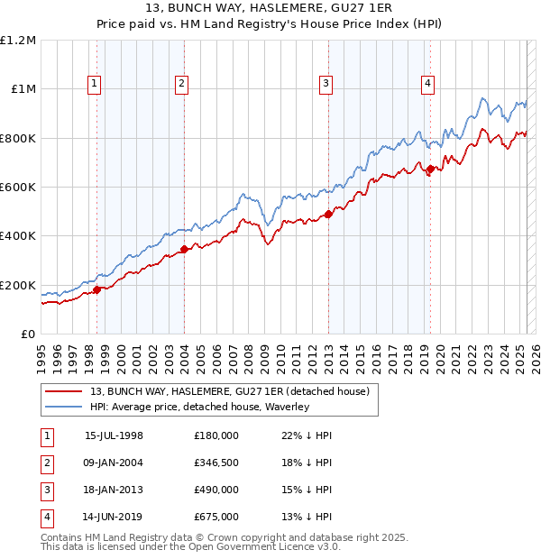 13, BUNCH WAY, HASLEMERE, GU27 1ER: Price paid vs HM Land Registry's House Price Index