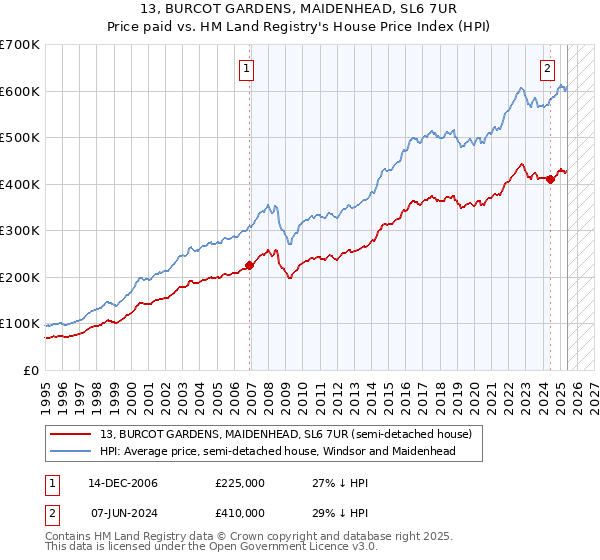 13, BURCOT GARDENS, MAIDENHEAD, SL6 7UR: Price paid vs HM Land Registry's House Price Index
