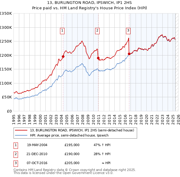 13, BURLINGTON ROAD, IPSWICH, IP1 2HS: Price paid vs HM Land Registry's House Price Index
