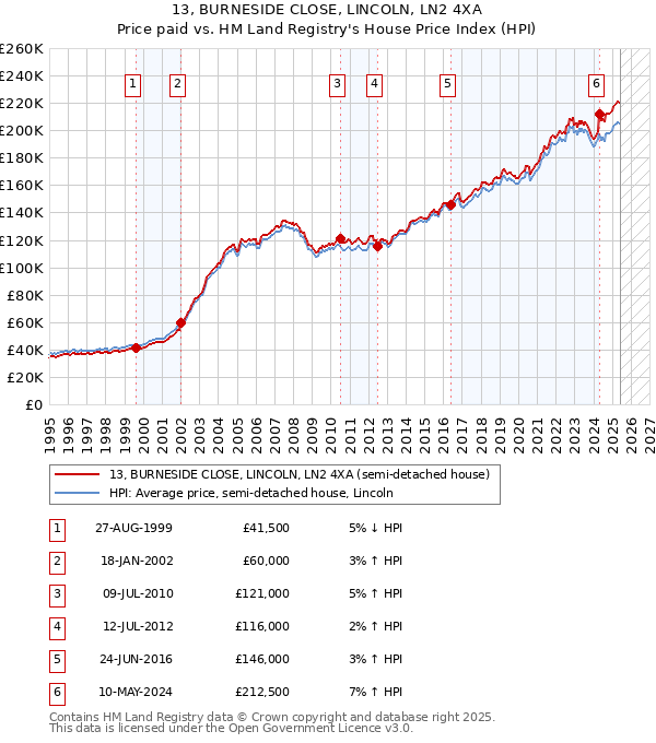 13, BURNESIDE CLOSE, LINCOLN, LN2 4XA: Price paid vs HM Land Registry's House Price Index