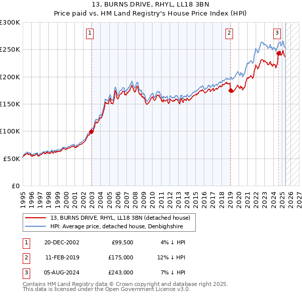 13, BURNS DRIVE, RHYL, LL18 3BN: Price paid vs HM Land Registry's House Price Index