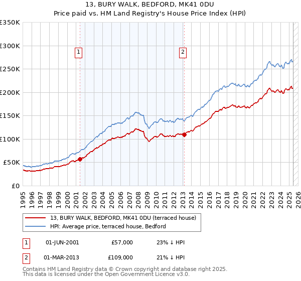 13, BURY WALK, BEDFORD, MK41 0DU: Price paid vs HM Land Registry's House Price Index