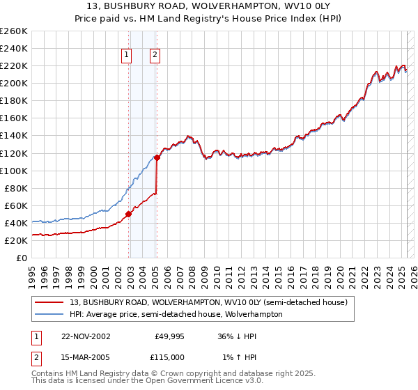 13, BUSHBURY ROAD, WOLVERHAMPTON, WV10 0LY: Price paid vs HM Land Registry's House Price Index